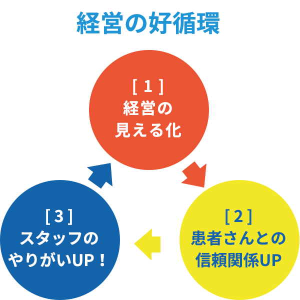 経営の好循環