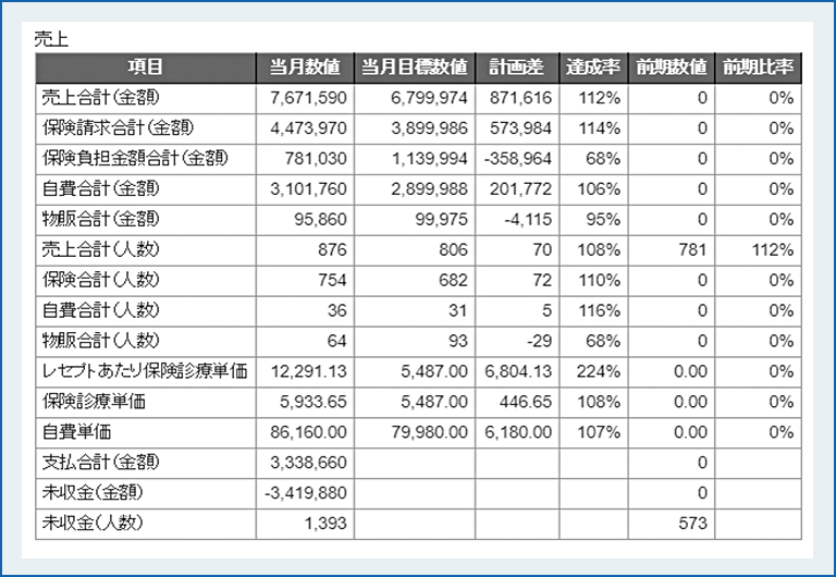 保険、自費、物販別売上が見える