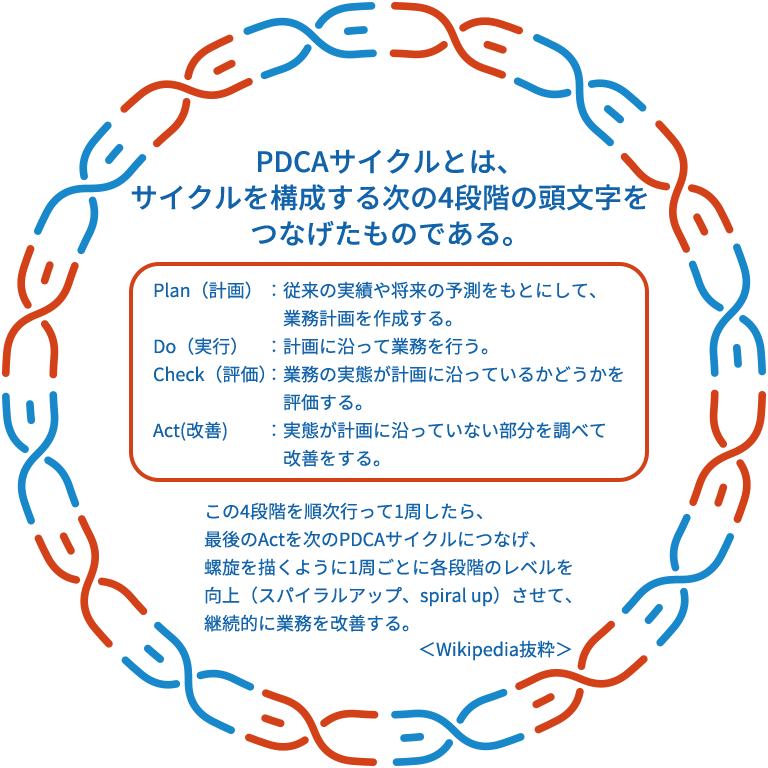 PDCAサイクルとは、サイクルを構成する次の4段階の頭文字をつなげたものである