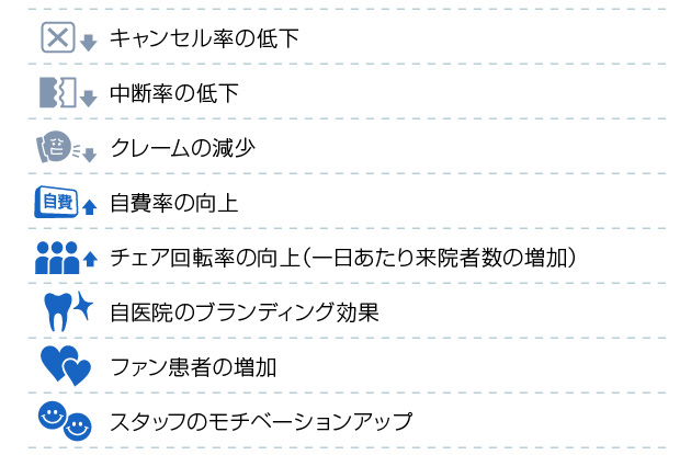 キャンセル率の低下、中断率の低下、クレームの減少、自費率の向上、チェア回転率の向上（一日あたり来院者数の増加）、自医院のブランディング効果、ファン患者の増加、スタッフのモチベーションアップ