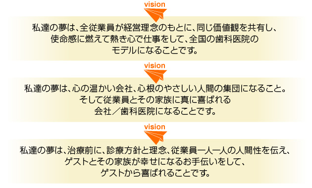 (1)私達の夢は、全従業員が経営理念のもとに、同じ価値観を共有し、使命感に燃えて熱き心で仕事をして、全国の歯科医院のモデルになることです。(2)私達の夢は、心の温かい会社、心根のやさしい人間の集団になること。そして従業員とその家族に真に喜ばれる会社／歯科医院になることです。(3)私達の夢は、治療前に、診療方針と理念、従業員一人一人の人間性を伝え、ゲストとその家族が幸せになるお手伝いをして、ゲストから喜ばれることです。